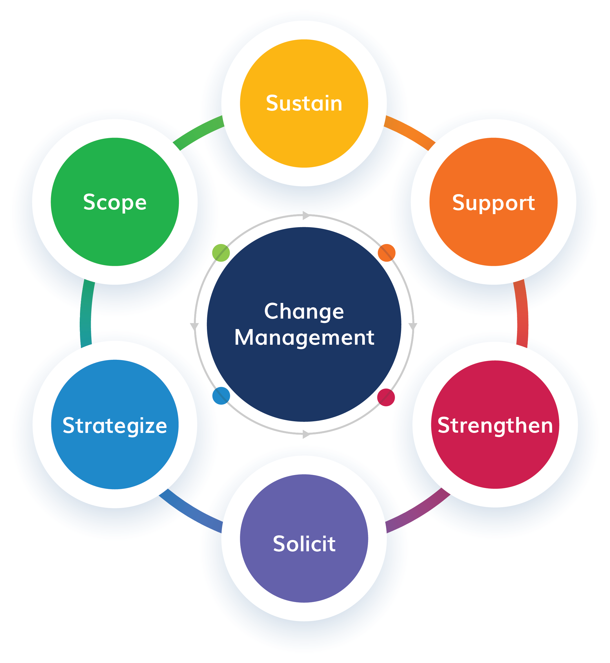 Change Management | Information Systems Office - The Hong Kong ...